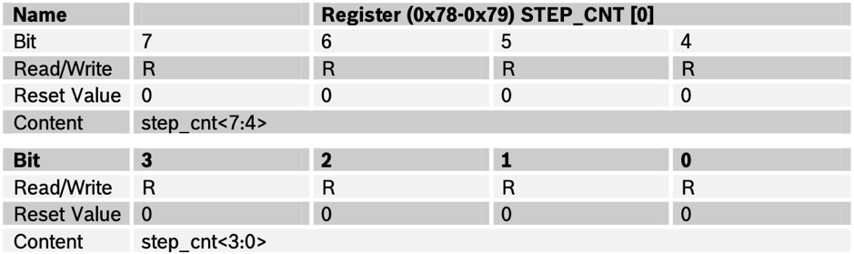 Register STEP_CNT