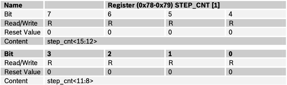 Register STEP_CNT