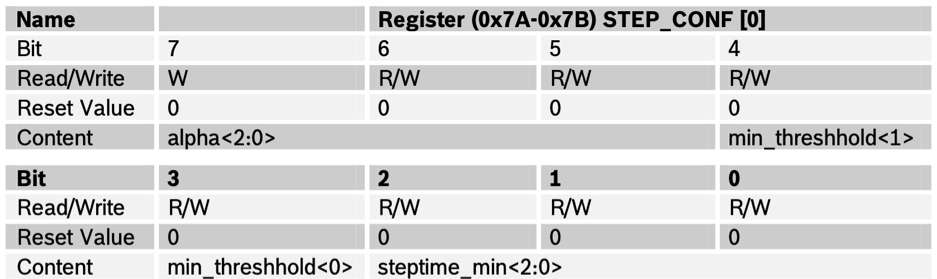 Register STEP_CONF