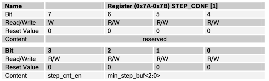 Register STEP_CONF