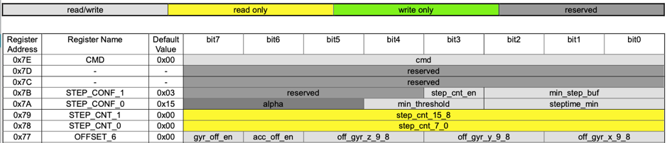 Register Map